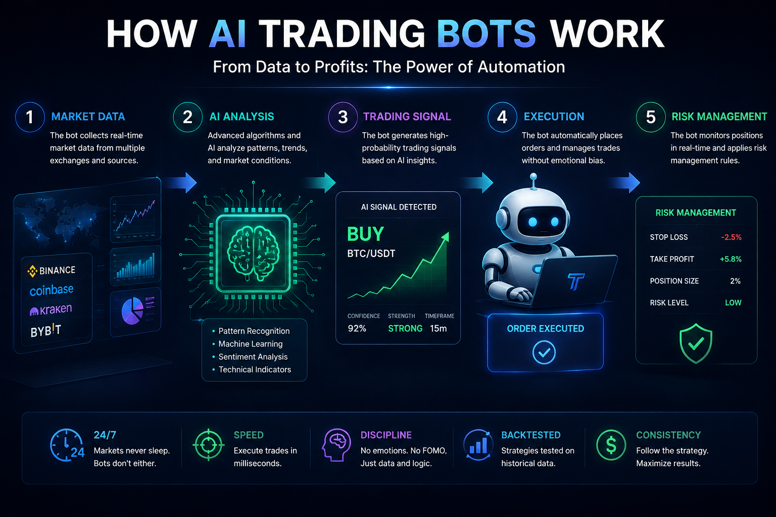How do AI trading bots work with automated market analysis and trading strategies