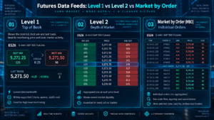 futures data feeds Level 1 Level 2 and Market by Order explained