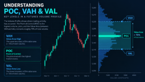  Futures Volume Profile 2026 POC VAH VAL trading guide