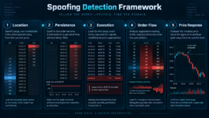 futures spoofing CME Rule 575 order book manipulation illustration