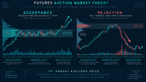 futures auction market theory framework with value acceptance rejection and price discovery