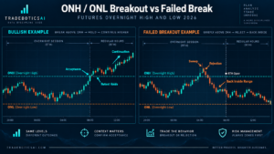 ONH ONL ES futures trading workflow overnight high low RTH breakout reversal
