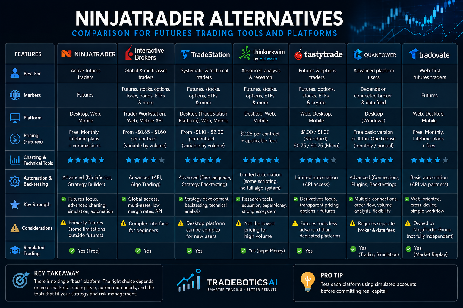 NinjaTrader alternatives comparison for futures trading tools and platforms