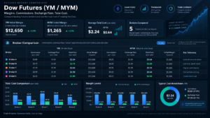 Best Brokers for Dow Futures selection guide for YM and MYM traders