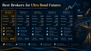 Best Brokers for Ultra Bond Futures UB and MWN margins commissions and costs