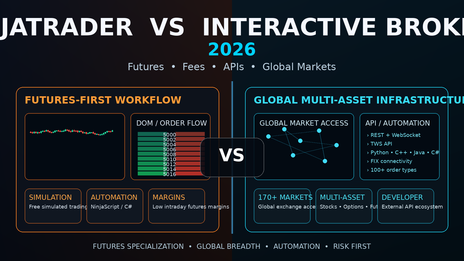 NinjaTrader vs Interactive Brokers 2026 futures broker comparison