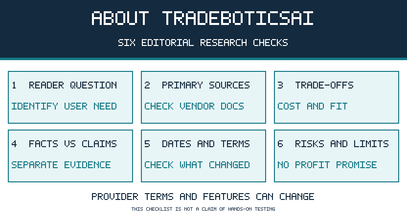 About TradeboticsAI editorial checklist showing six research checks: reader questions, primary sources, trade-offs, facts versus claims, changing terms, and risks.