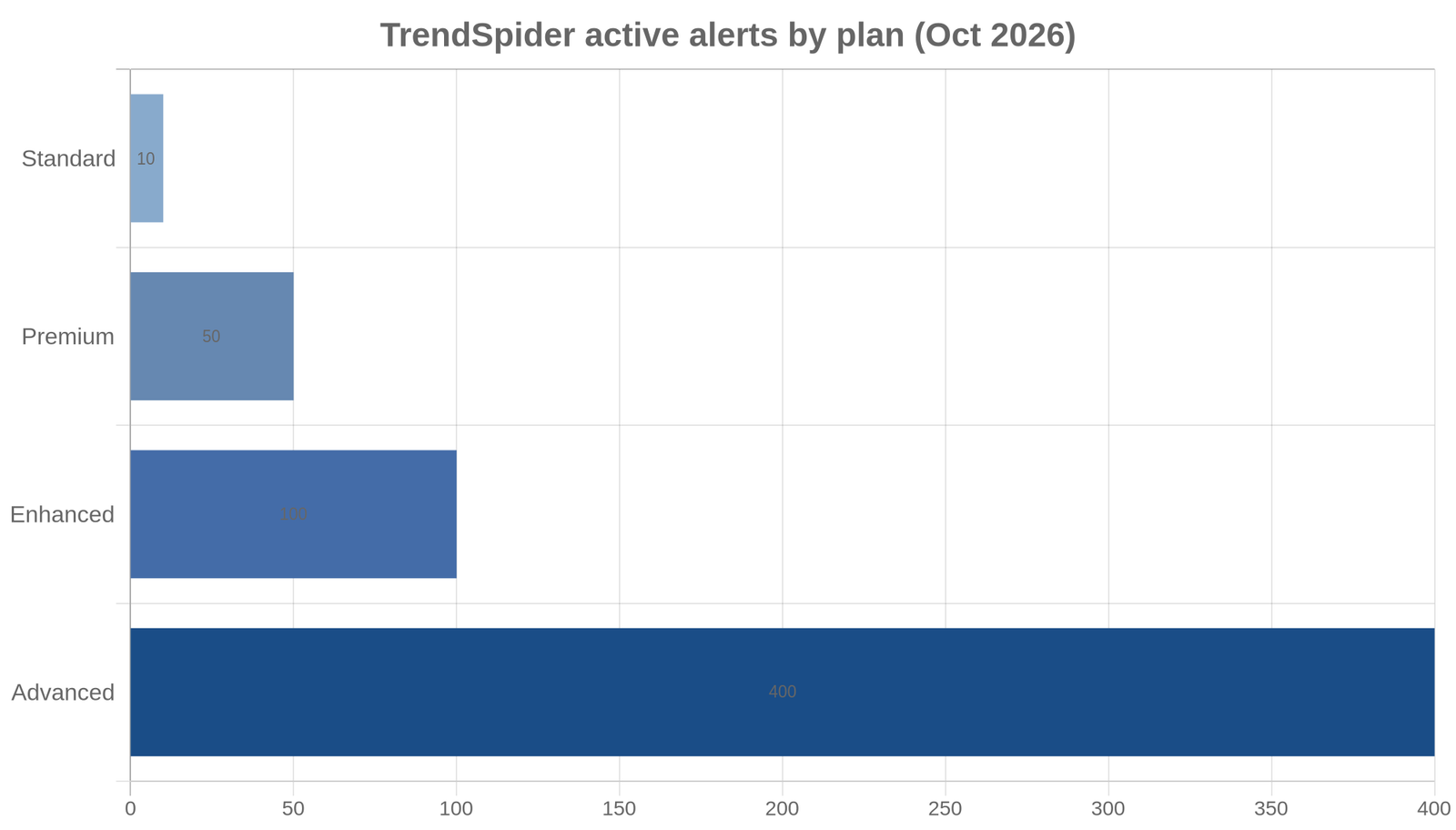 TrendSpider active alert caps by plan: Standard 10, Premium 50, Enhanced 100 and Advanced 400