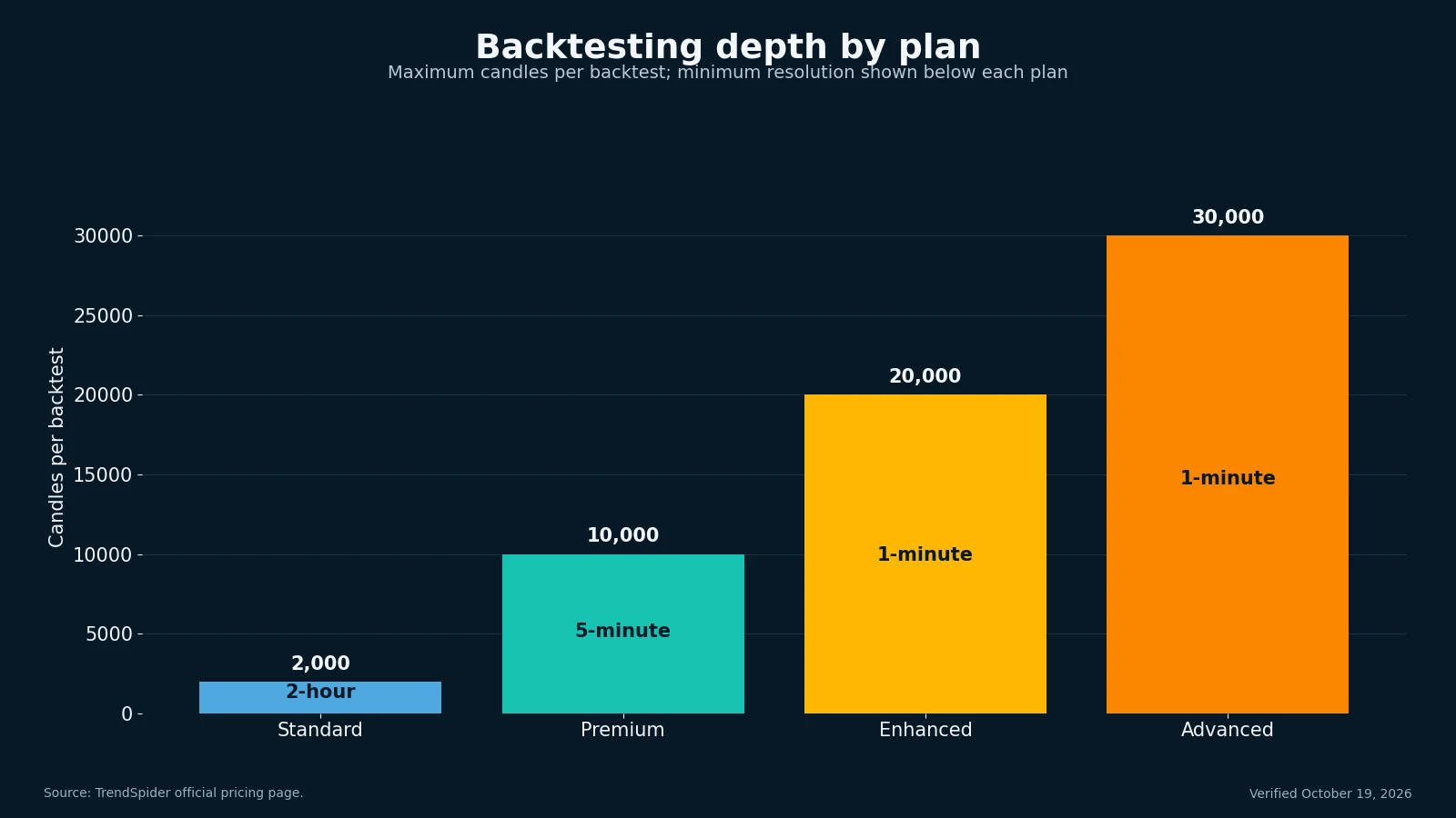 TrendSpider plan backtesting depth and minimum time-frame limits