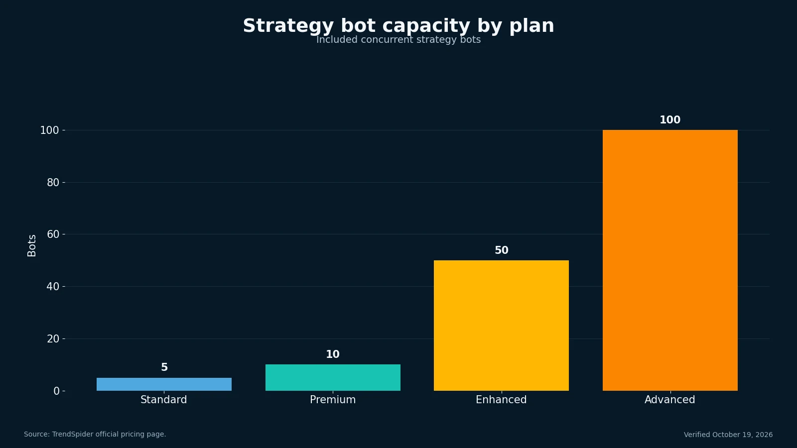 TrendSpider pricing plans compared by included strategy bot capacity
