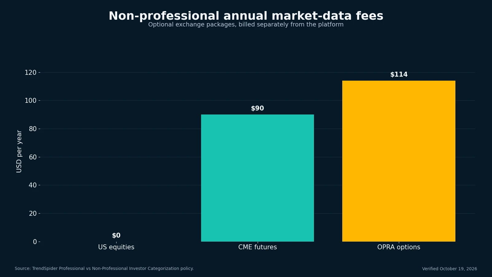 TrendSpider pricing for non-professional annual US equities, futures and options data
