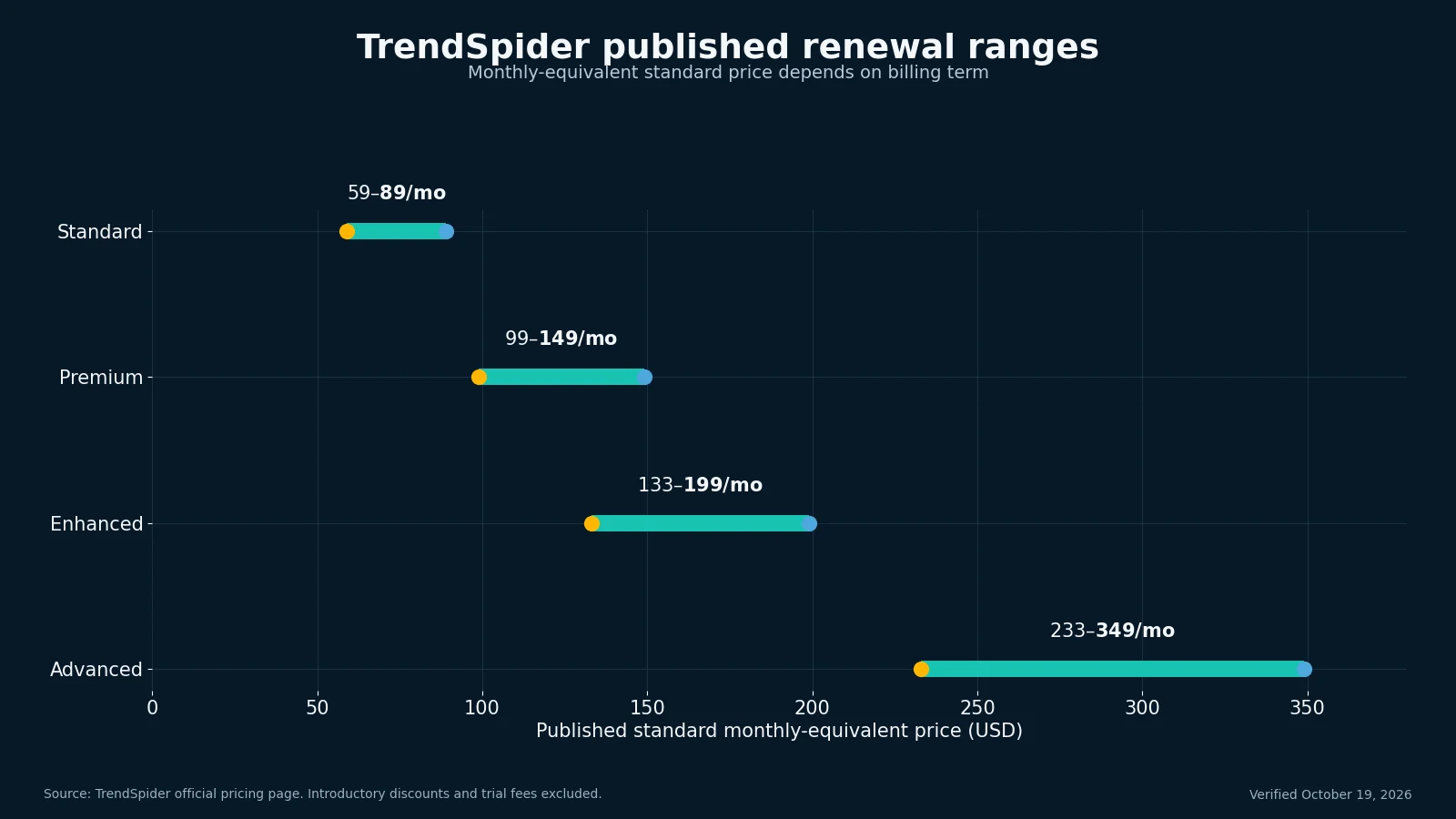 TrendSpider pricing renewal ranges for Standard, Premium, Enhanced and Advanced plans
