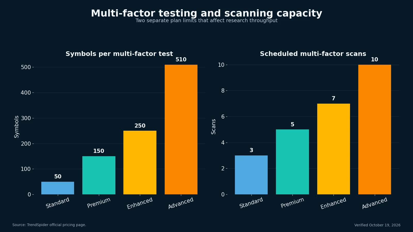TrendSpider plans compared by symbols per test and scheduled scans