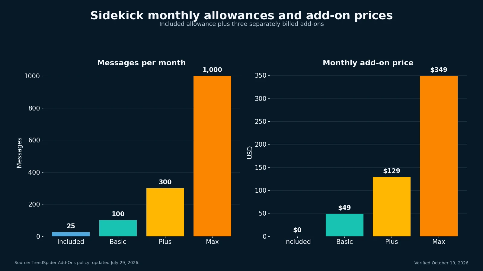 TrendSpider Sidekick monthly message allowances and add-on prices